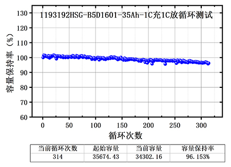 午夜成人在线观看半固態電芯測試結果曲線圖,300次充放電循環後容量保持率96%